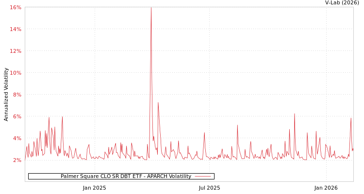 graph of Palmer Square CLO SR DBT ETF APARCH