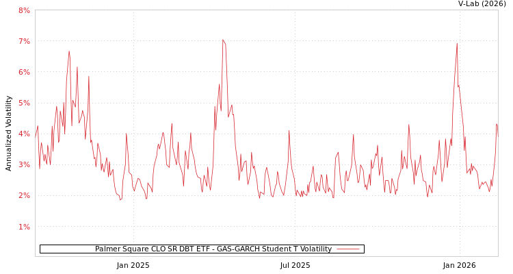 graph of Palmer Square CLO SR DBT ETF GAS-GARCH-T