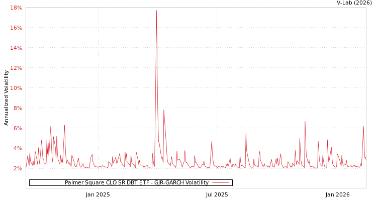 graph of Palmer Square CLO SR DBT ETF GJR-GARCH