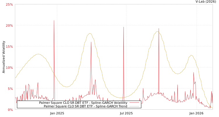 graph of Palmer Square CLO SR DBT ETF SGARCH