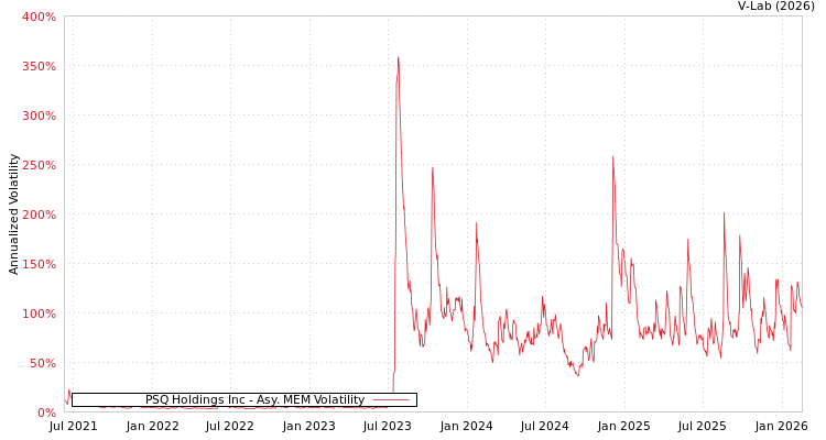 graph of PSQ Holdings Inc AMEM