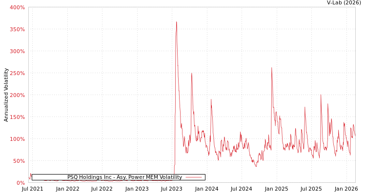 graph of PSQ Holdings Inc APMEM