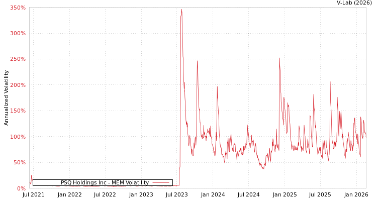 graph of PSQ Holdings Inc MEM