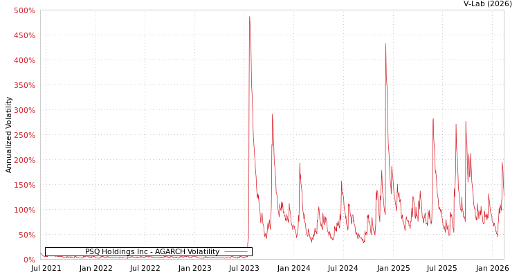 graph of PSQ Holdings Inc AGARCH
