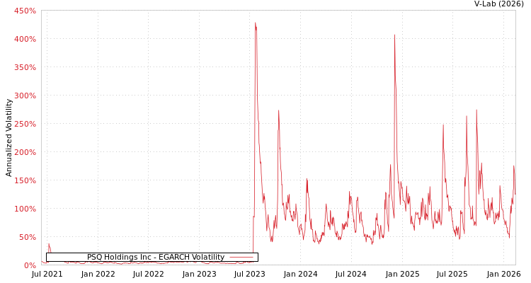 graph of PSQ Holdings Inc EGARCH