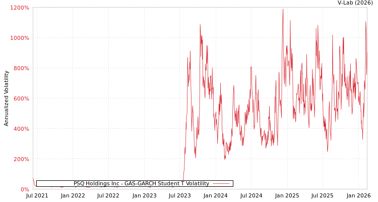 graph of PSQ Holdings Inc GAS-GARCH-T