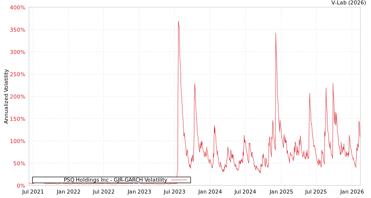 graph of PSQ Holdings Inc GJR-GARCH