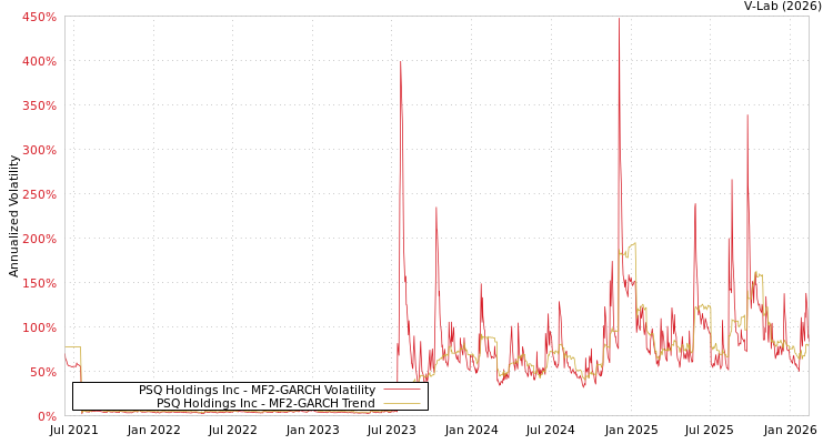 graph of PSQ Holdings Inc MF2-GARCH