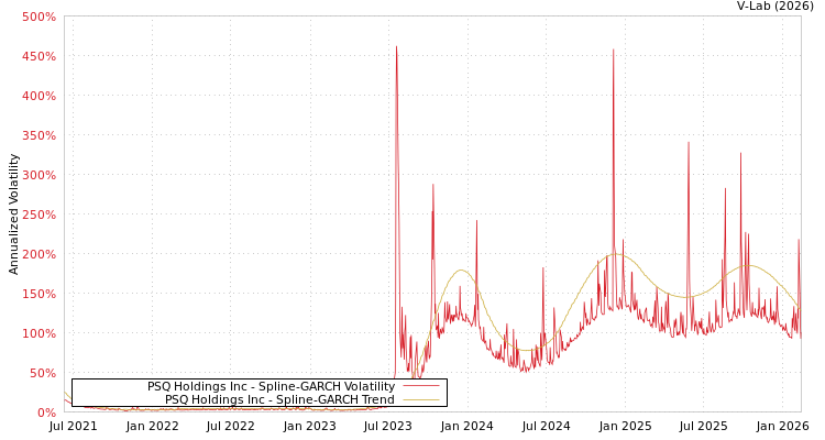 graph of PSQ Holdings Inc SGARCH