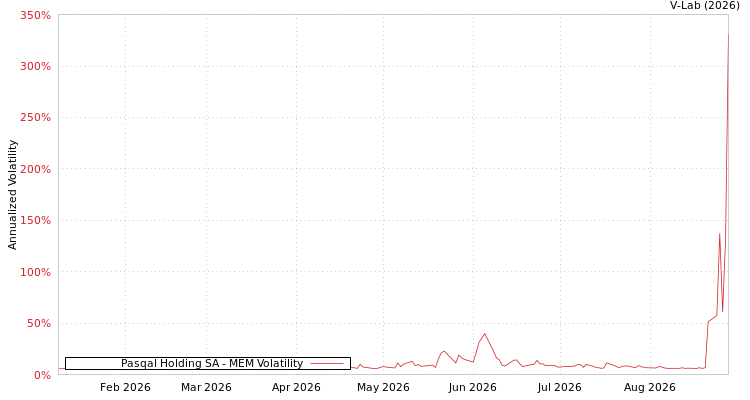 graph of Pasqal Holding SA MEM