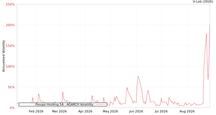 graph of Pasqal Holding SA AGARCH