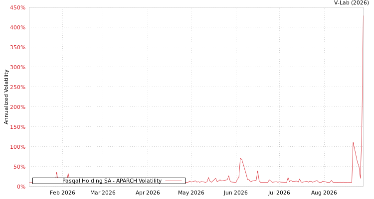 graph of Pasqal Holding SA APARCH