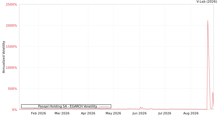 graph of Pasqal Holding SA EGARCH
