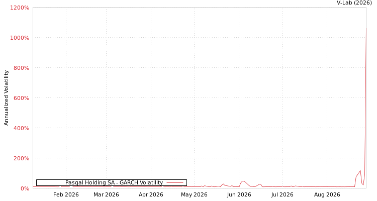 graph of Pasqal Holding SA GARCH