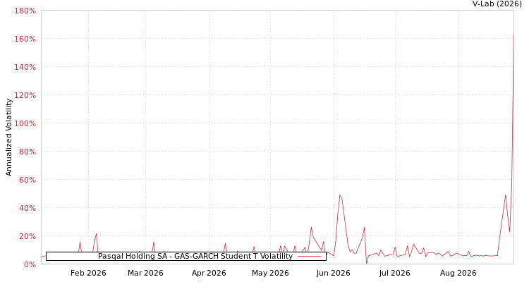 graph of Pasqal Holding SA GAS-GARCH-T