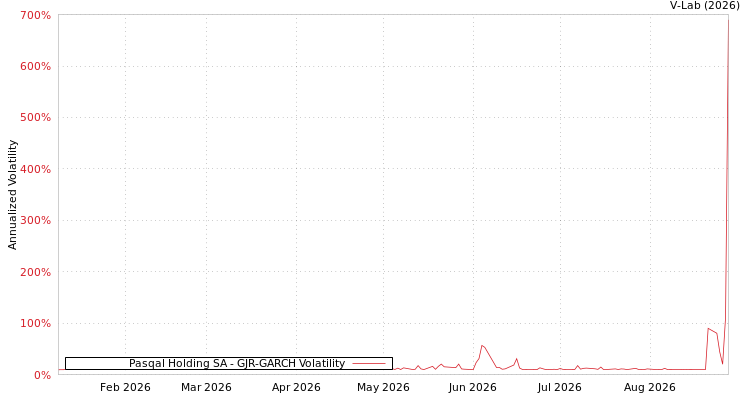 graph of Pasqal Holding SA GJR-GARCH