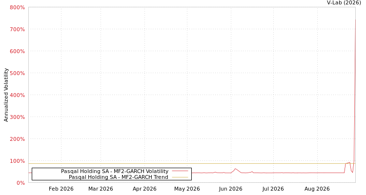 graph of Pasqal Holding SA MF2-GARCH
