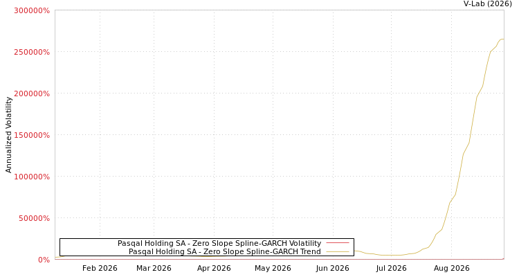 graph of Pasqal Holding SA S0GARCH