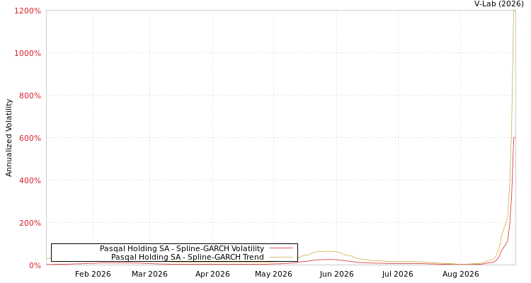 graph of Pasqal Holding SA SGARCH