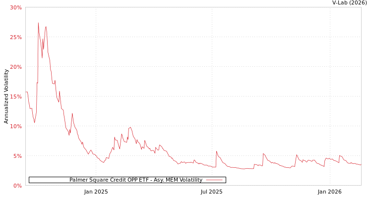 graph of Palmer Square Credit OPP ETF AMEM