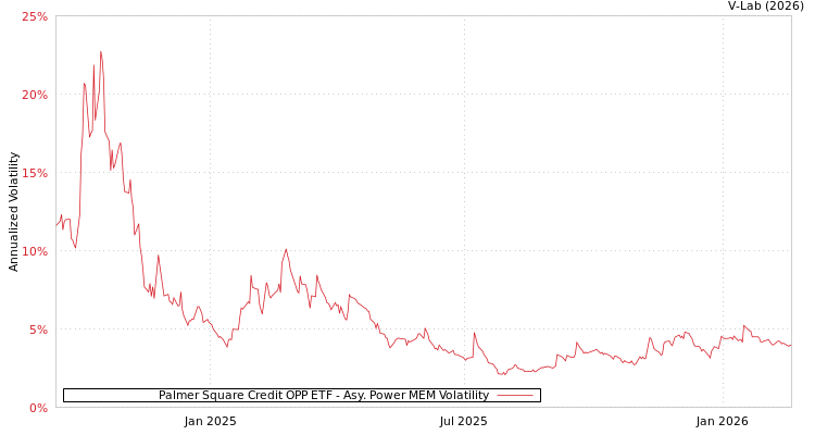 graph of Palmer Square Credit OPP ETF APMEM
