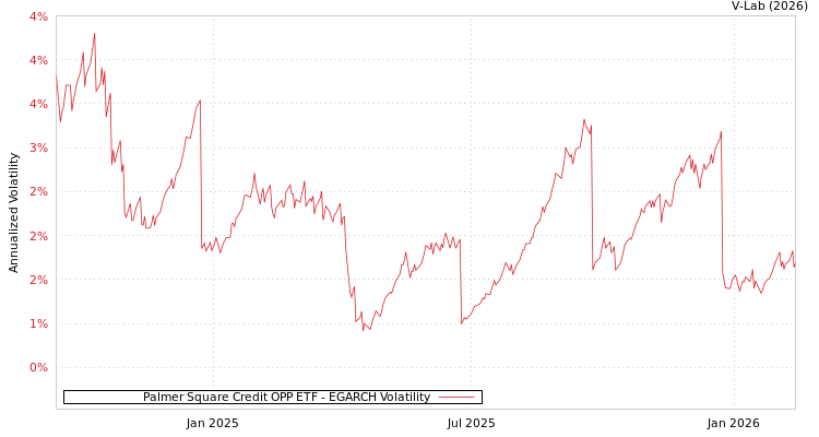 graph of Palmer Square Credit OPP ETF EGARCH