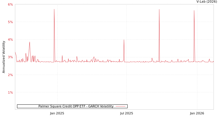 graph of Palmer Square Credit OPP ETF GARCH