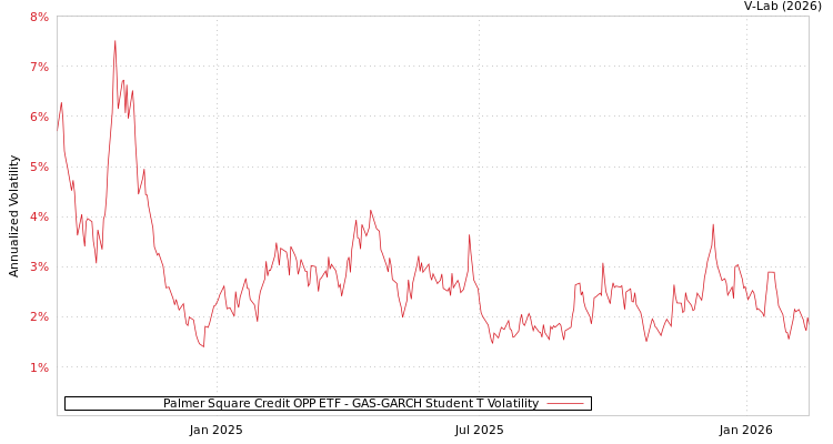 graph of Palmer Square Credit OPP ETF GAS-GARCH-T