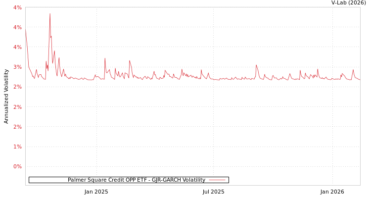 graph of Palmer Square Credit OPP ETF GJR-GARCH