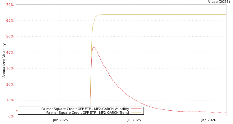graph of Palmer Square Credit OPP ETF MF2-GARCH