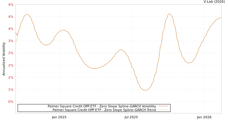 graph of Palmer Square Credit OPP ETF S0GARCH