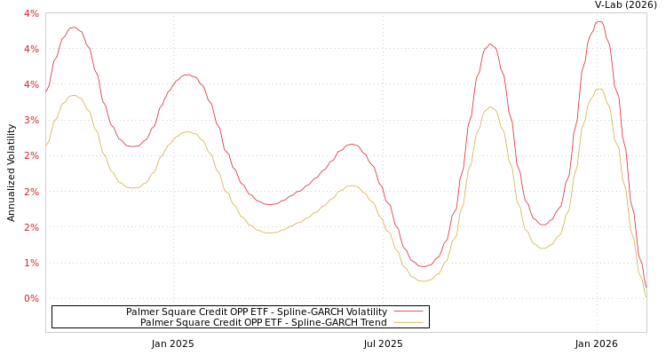 graph of Palmer Square Credit OPP ETF SGARCH