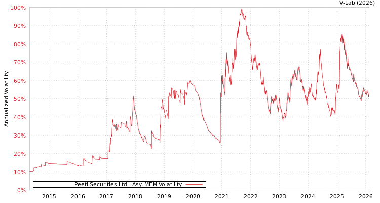 graph of Peeti Securities Ltd AMEM