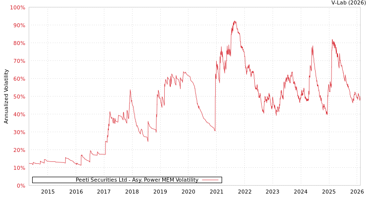 graph of Peeti Securities Ltd APMEM
