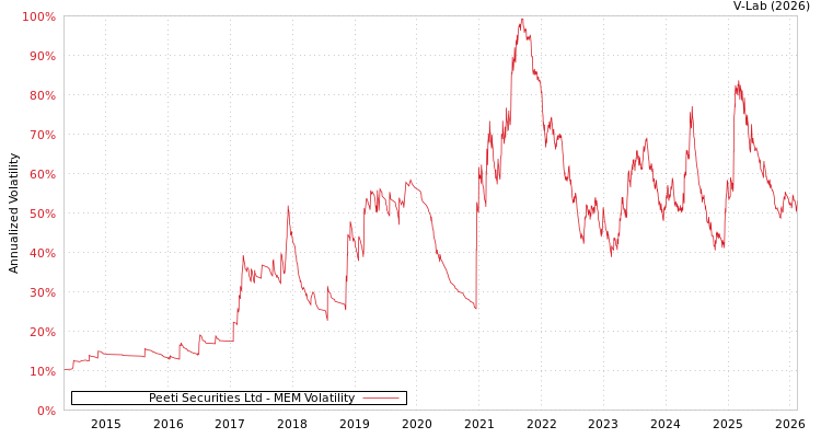 graph of Peeti Securities Ltd MEM