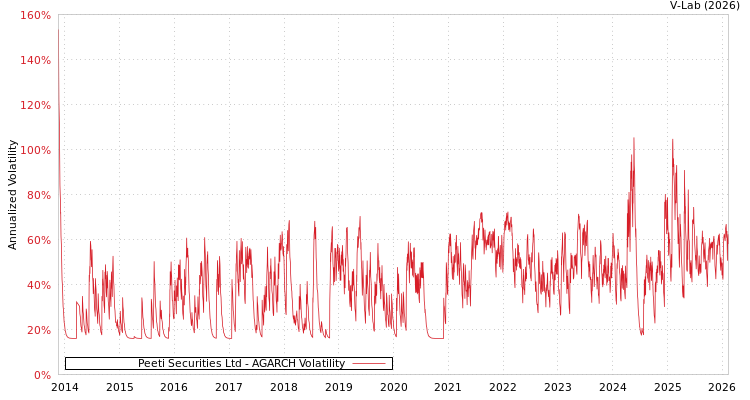 graph of Peeti Securities Ltd AGARCH