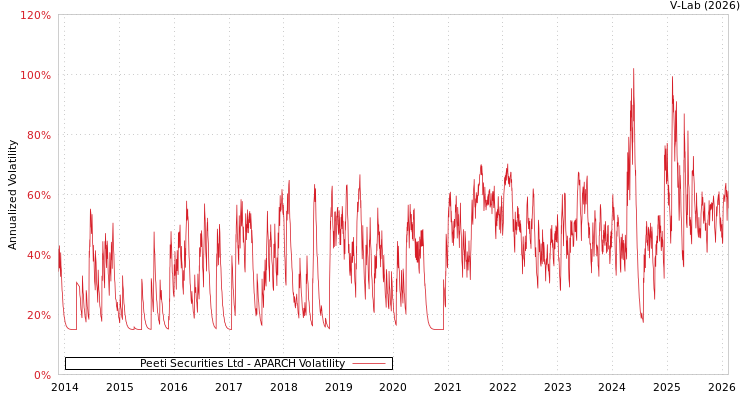 graph of Peeti Securities Ltd APARCH