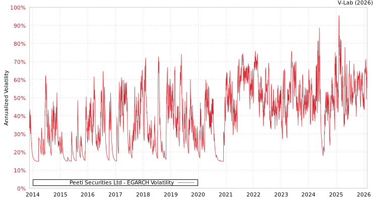 graph of Peeti Securities Ltd EGARCH