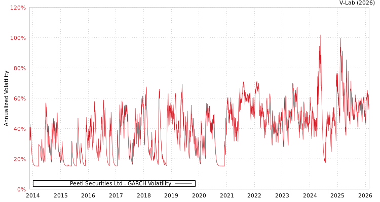 graph of Peeti Securities Ltd GARCH