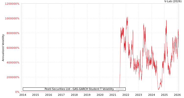 graph of Peeti Securities Ltd GAS-GARCH-T