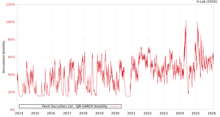 graph of Peeti Securities Ltd GJR-GARCH