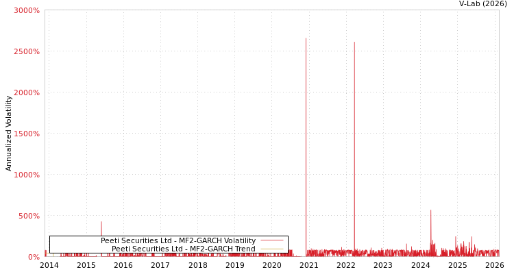 graph of Peeti Securities Ltd MF2-GARCH