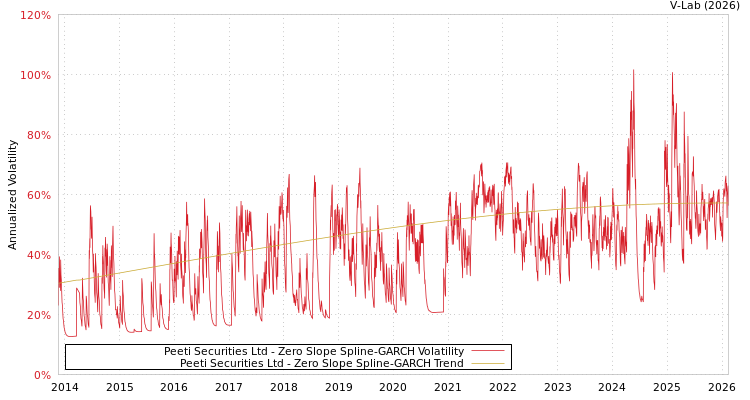 graph of Peeti Securities Ltd S0GARCH