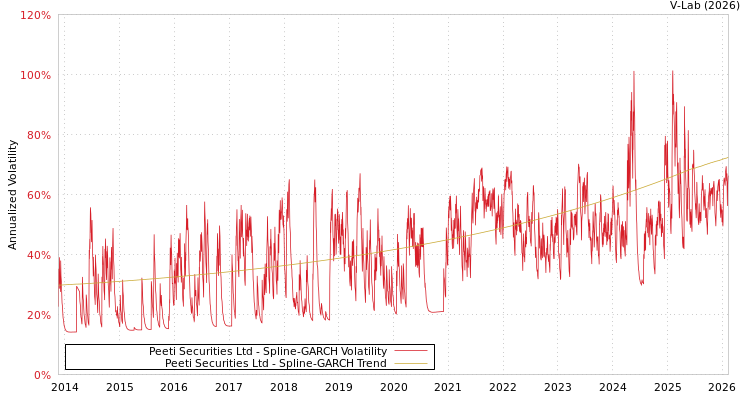 graph of Peeti Securities Ltd SGARCH