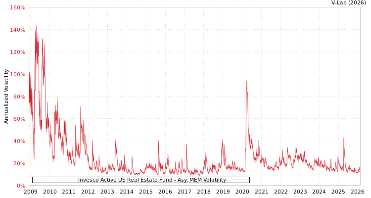 graph of Invesco Active US Real Estate Fund AMEM