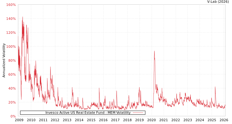 graph of Invesco Active US Real Estate Fund MEM