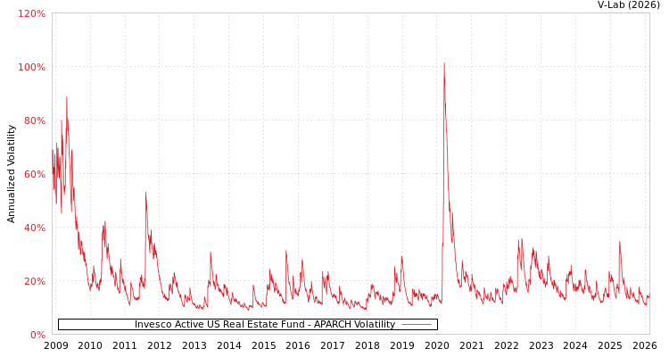 graph of Invesco Active US Real Estate Fund APARCH