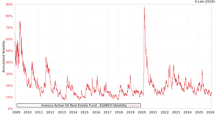graph of Invesco Active US Real Estate Fund EGARCH