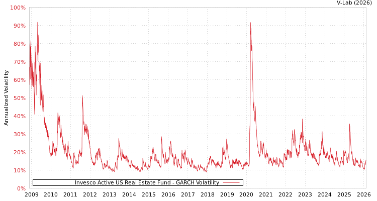 graph of Invesco Active US Real Estate Fund GARCH