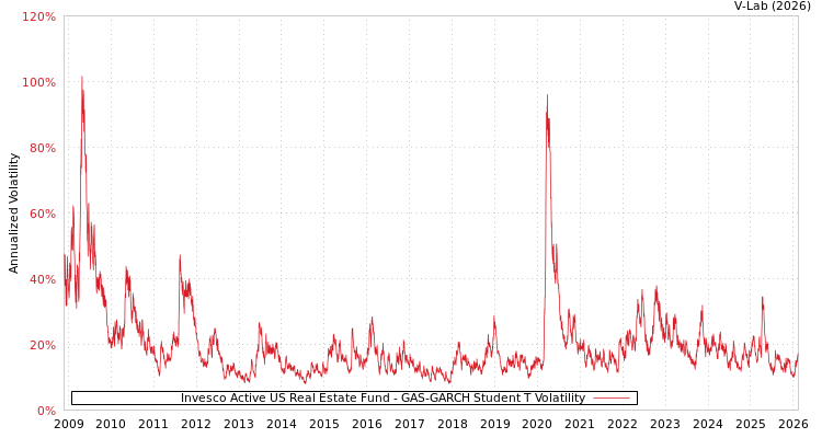 graph of Invesco Active US Real Estate Fund GAS-GARCH-T